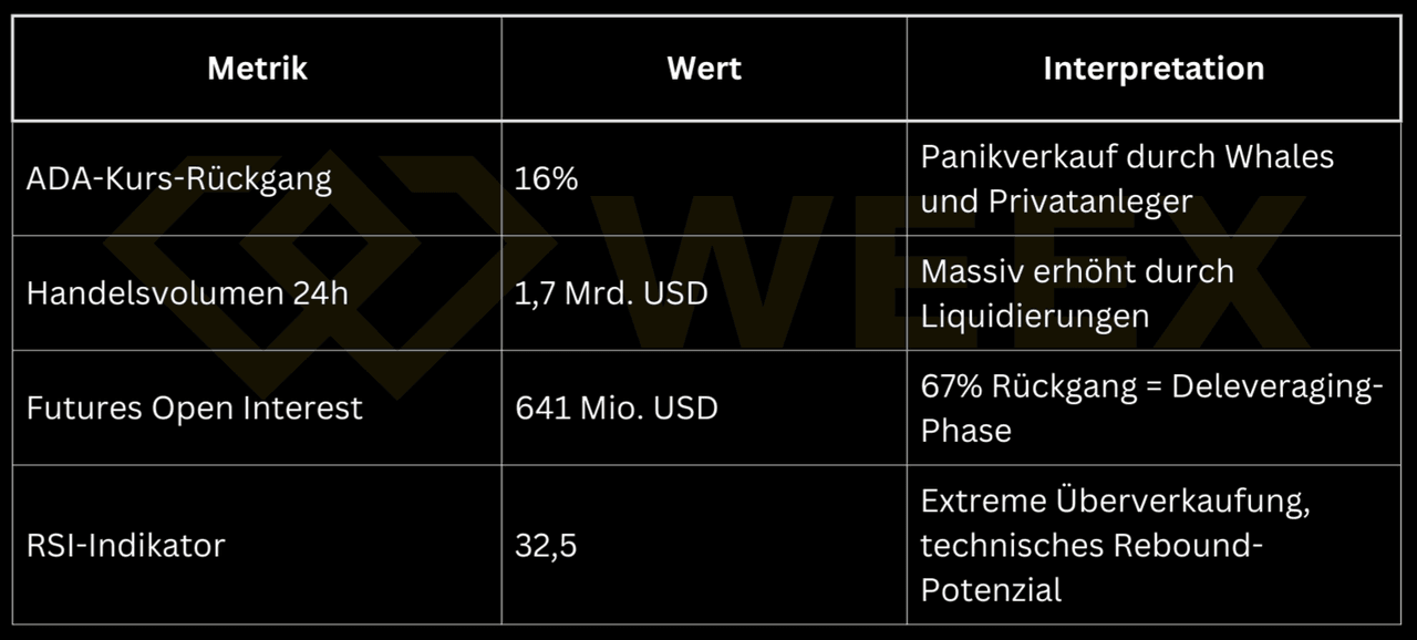 Table on Cardano market data: 16% ADA price decline, high trading volume, sharply falling futures open interest, and low RSI as signs of panic and rebound potential.