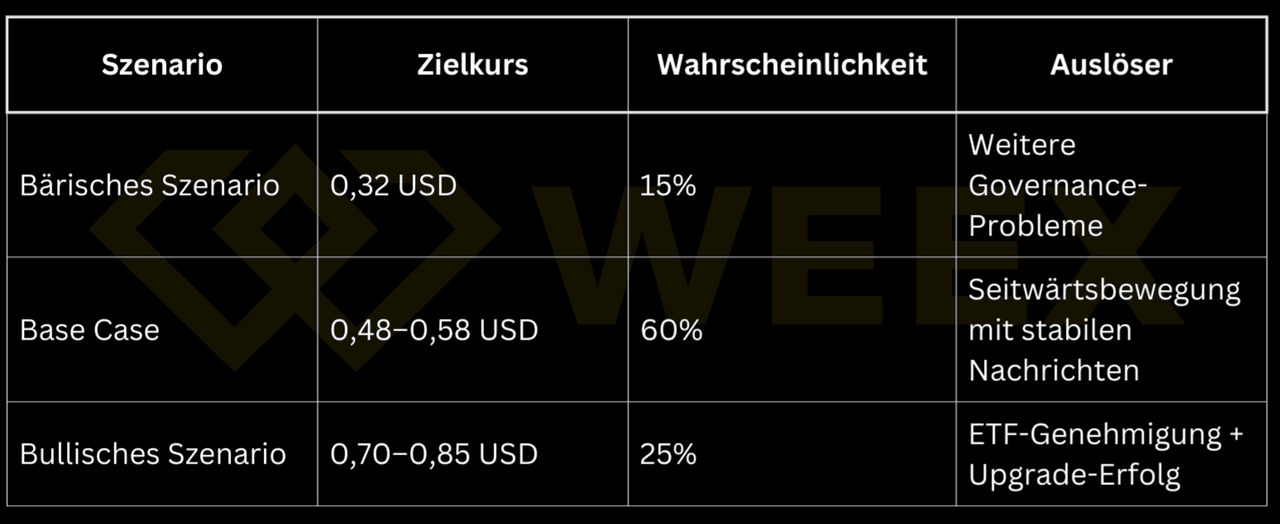 Table shows ADA price forecasts: bearish 0.32 USD (15%), base case 0.48–0.58 USD (60%), bullish 0.70–0.85 USD (25%) with corresponding triggers.
