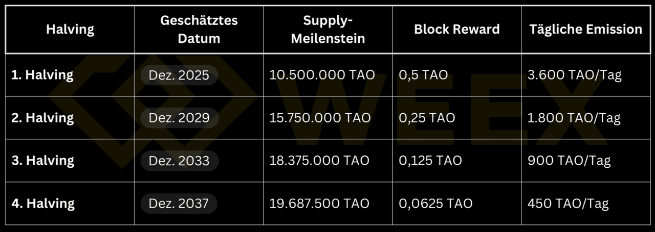 Table for the TAO halving: dates 2025–2037, decreasing block rewards from 0.5 to 0.0625 TAO, and daily emissions from 3,600 to 450 TAO.