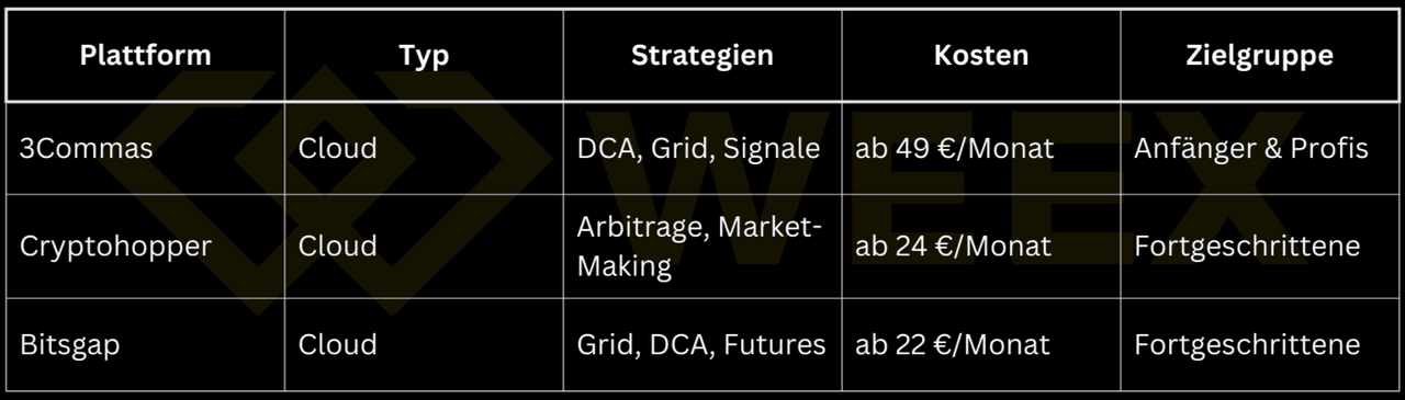 Table on crypto trading bots: 3Commas, Cryptohopper, and Bitsgap with cloud type, strategies like DCA, grid, arbitrage, as well as prices and target groups.