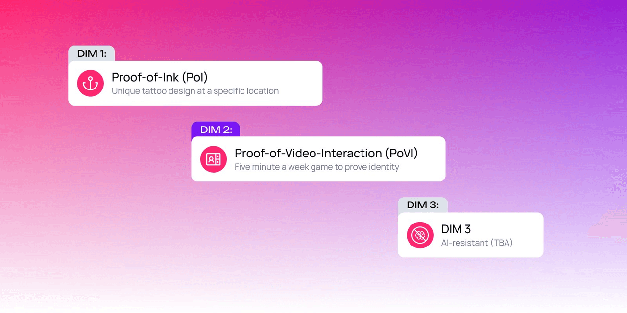 Graphic on Proof-of-Personhood methods: Proof-of-Ink, Proof-of-Video-Interaction, and a third, AI-resistant dimension on a pink-violet background.