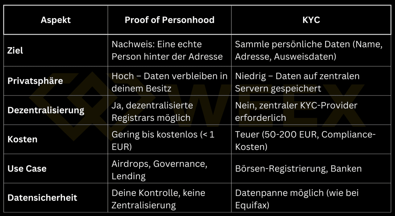 Comparison of Proof of Personhood vs. KYC: Differences in data protection, decentralization, costs, use cases, and data security in crypto applications.