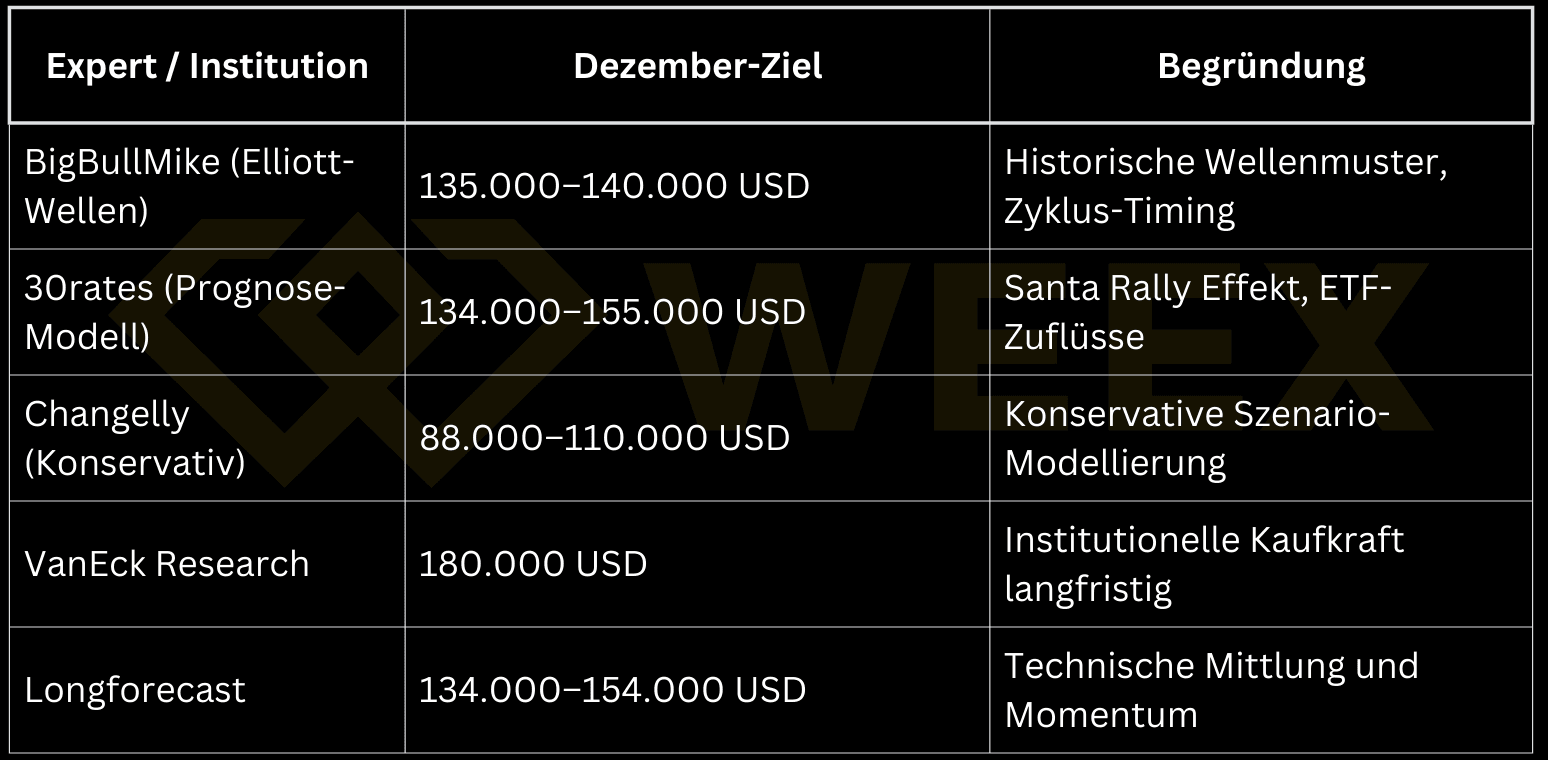 Bitcoin December 2025: Experts expect 130k–160k – or is it a crash signal?