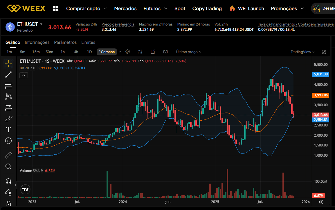 Chart of the ETH/USDT pair on the WEEX platform with the price near the lower limit of the Bollinger Bands.