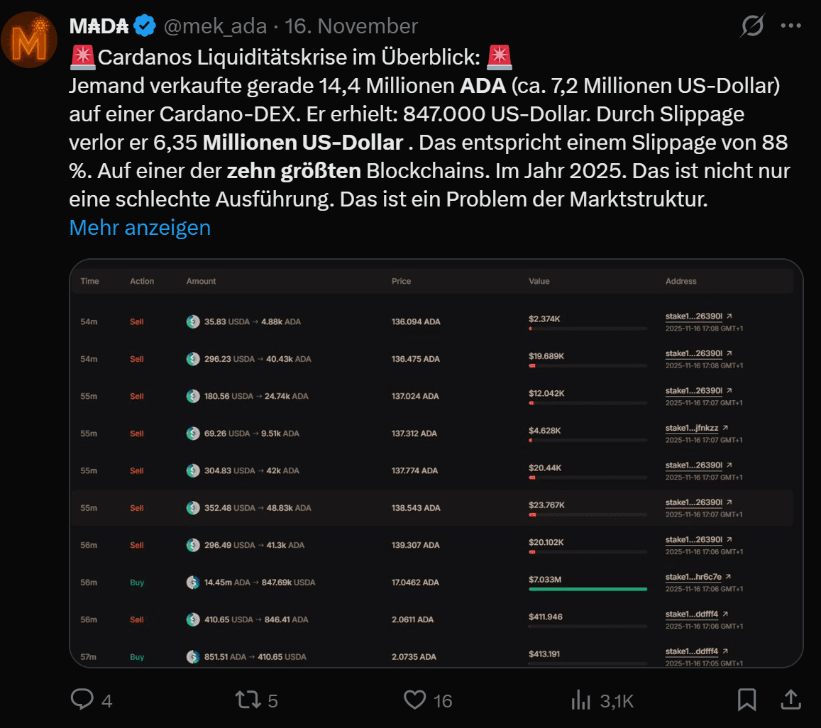 Tweet about Cardano's liquidity crisis: sale of 14.4 million ADA with 88% slippage, table with on-chain trades shows massive value loss and market structure problem.